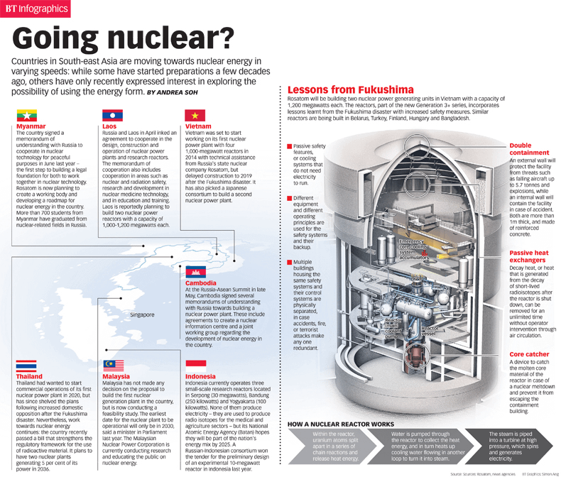 Going Nuclear (Image Source: The Business Times)